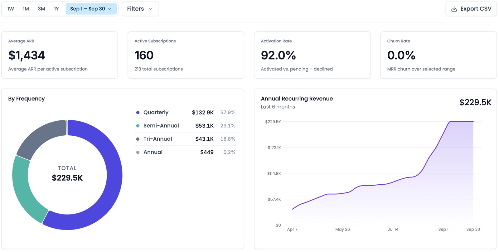 Recurring revenue on autopilot